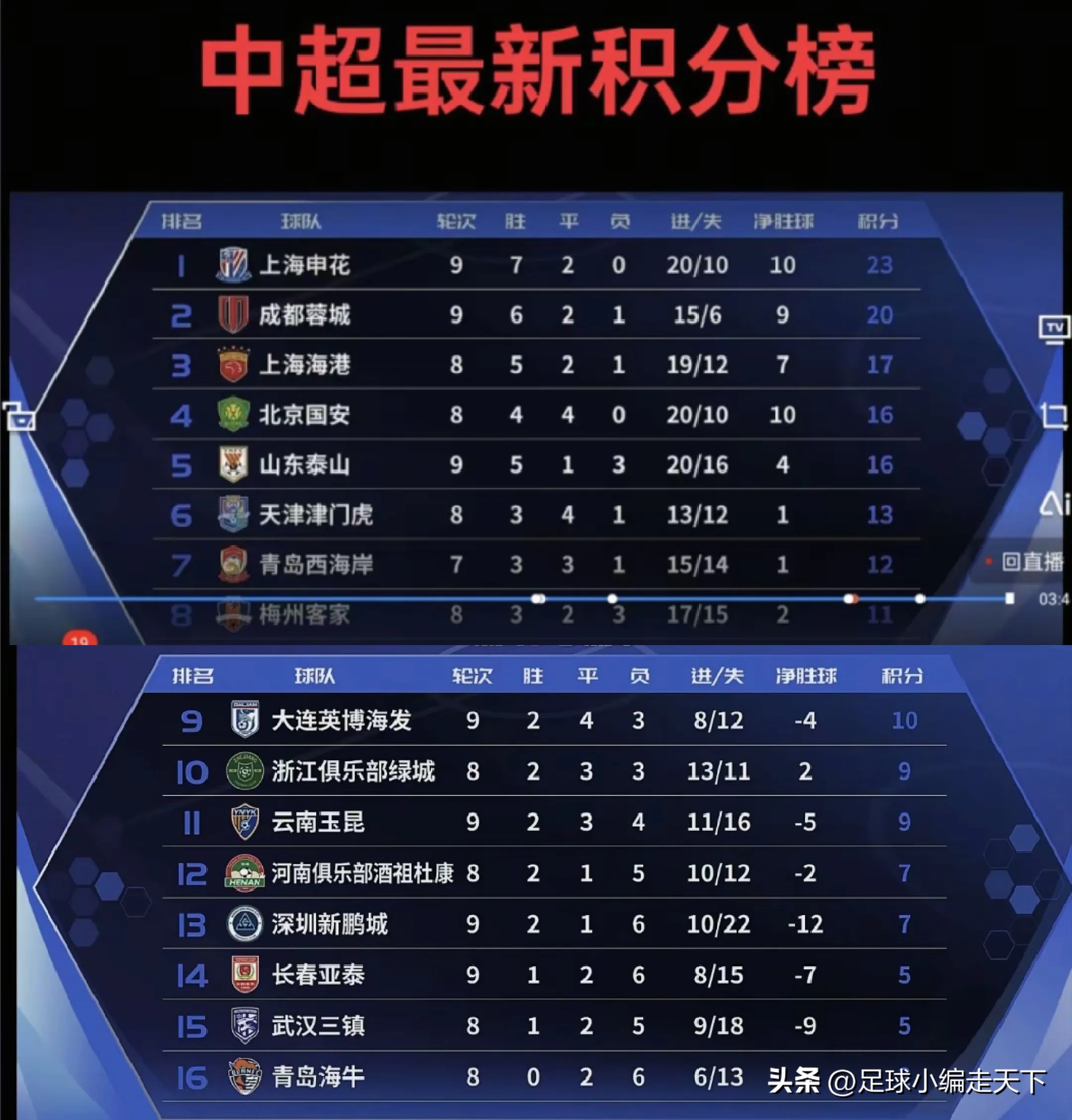 国安胜广州恒大，稳坐中超积分榜榜首