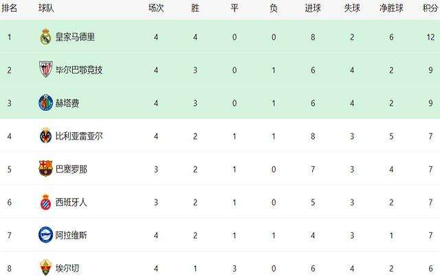 包含大马德里主场大胜,继续领跑积分榜的词条 包含大马德里主场大胜,继续领跑积分榜的词条