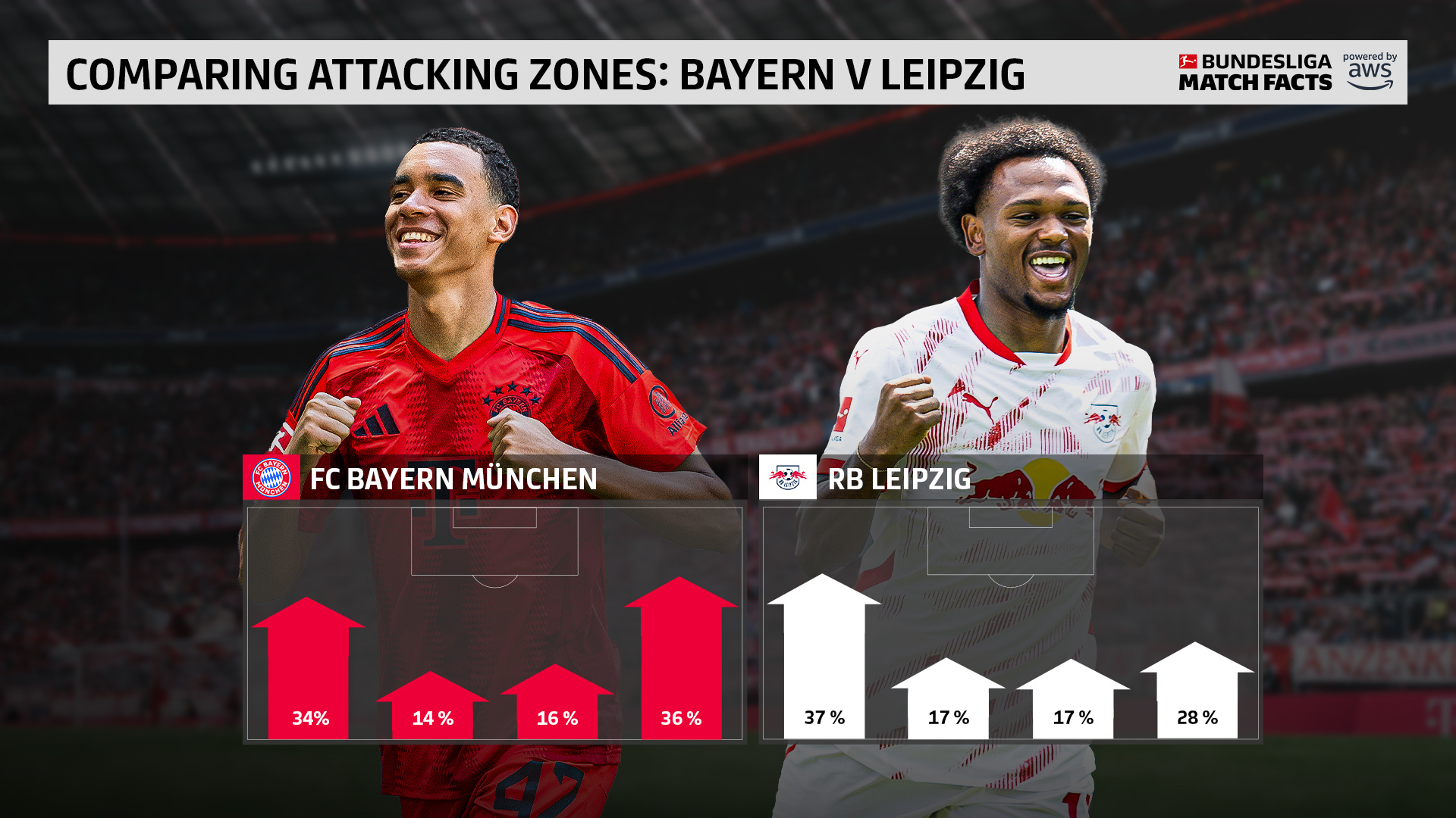 拜仁慕尼黑锋线再爆发，赛季进球总数破百的简单介绍